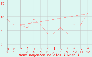 Courbe de la force du vent pour Kuantan