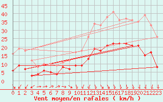 Courbe de la force du vent pour Agen (47)