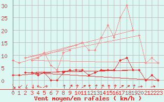 Courbe de la force du vent pour Chamonix-Mont-Blanc (74)