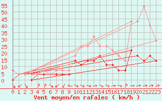 Courbe de la force du vent pour Poiana Stampei