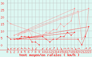 Courbe de la force du vent pour Langres (52) 