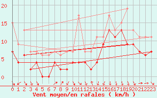 Courbe de la force du vent pour Lyon - Saint-Exupry (69)