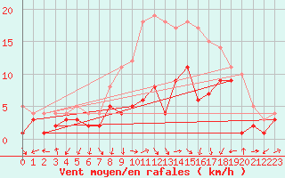 Courbe de la force du vent pour Bad Hersfeld