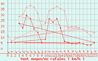 Courbe de la force du vent pour Le Dramont (83)