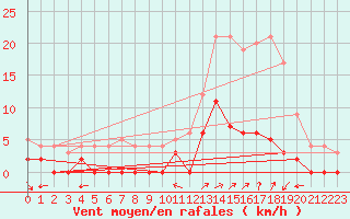 Courbe de la force du vent pour Chamonix-Mont-Blanc (74)