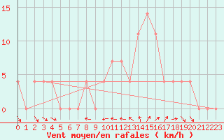 Courbe de la force du vent pour Koetschach / Mauthen