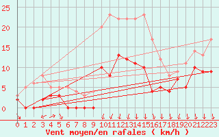 Courbe de la force du vent pour Montlimar (26)