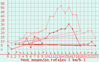 Courbe de la force du vent pour Saint-Auban (04)