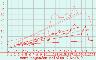 Courbe de la force du vent pour Charleville-Mzires (08)