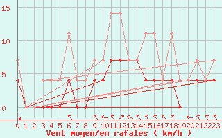 Courbe de la force du vent pour De Bilt (PB)
