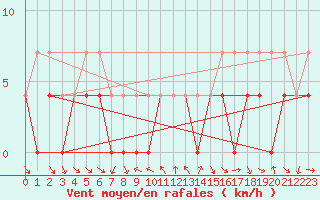 Courbe de la force du vent pour Kvikkjokk Arrenjarka A