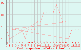 Courbe de la force du vent pour Poertschach