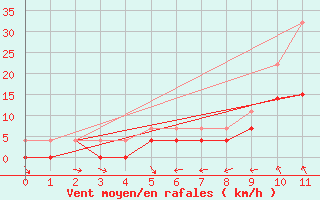 Courbe de la force du vent pour Roros