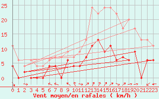 Courbe de la force du vent pour Mende - Chabrits (48)