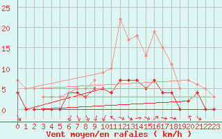 Courbe de la force du vent pour Malung A