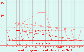 Courbe de la force du vent pour Buresjoen