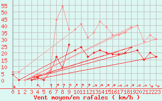 Courbe de la force du vent pour Toussus-le-Noble (78)
