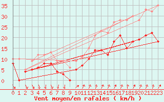 Courbe de la force du vent pour Toussus-le-Noble (78)
