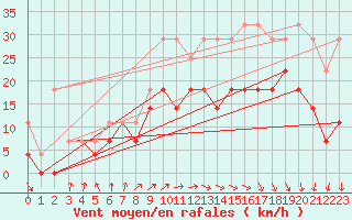 Courbe de la force du vent pour Bruxelles (Be)