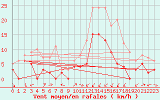 Courbe de la force du vent pour Grenoble/agglo Le Versoud (38)