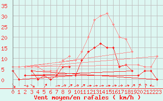 Courbe de la force du vent pour Brive-Laroche (19)