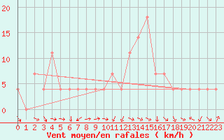 Courbe de la force du vent pour Ischgl / Idalpe