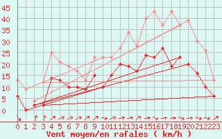 Courbe de la force du vent pour Creil (60)