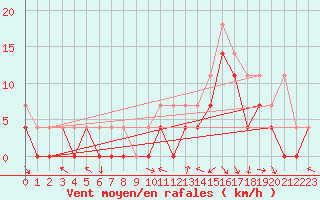 Courbe de la force du vent pour Roros