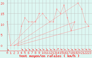 Courbe de la force du vent pour Ouargla