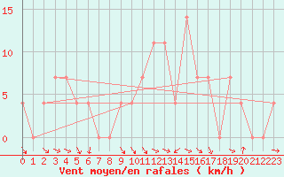 Courbe de la force du vent pour Lunz