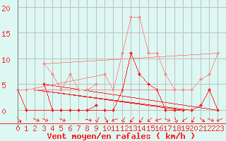 Courbe de la force du vent pour Buitrago