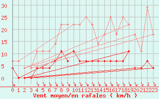 Courbe de la force du vent pour Dagloesen