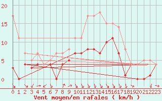 Courbe de la force du vent pour Fribourg (All)