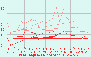 Courbe de la force du vent pour Nmes - Courbessac (30)