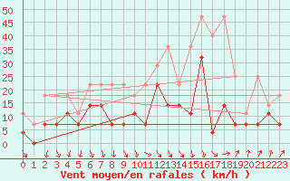 Courbe de la force du vent pour Lahr (All)