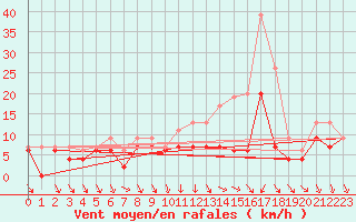 Courbe de la force du vent pour Toussus-le-Noble (78)