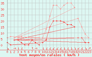 Courbe de la force du vent pour Grenoble/agglo Le Versoud (38)