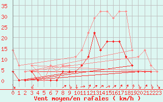Courbe de la force du vent pour Bad Hersfeld