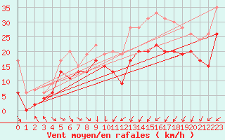 Courbe de la force du vent pour Chlons-en-Champagne (51)