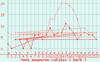 Courbe de la force du vent pour Niort (79)