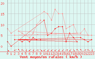Courbe de la force du vent pour Grenoble/agglo Le Versoud (38)