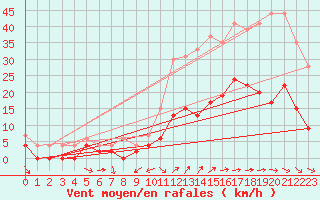 Courbe de la force du vent pour Charleville-Mzires (08)