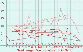 Courbe de la force du vent pour Le Puy - Loudes (43)