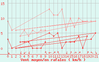 Courbe de la force du vent pour La Motte du Caire (04)