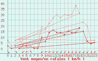 Courbe de la force du vent pour Paray-le-Monial - St-Yan (71)