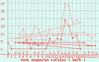 Courbe de la force du vent pour Grenoble/agglo Le Versoud (38)
