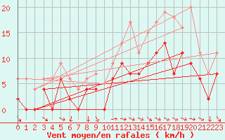 Courbe de la force du vent pour Annecy (74)