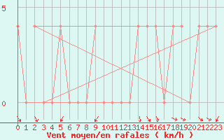 Courbe de la force du vent pour Krimml