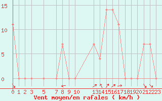 Courbe de la force du vent pour Lisbonne (Po)