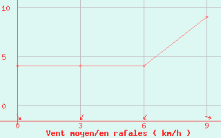 Courbe de la force du vent pour Ras Sedr